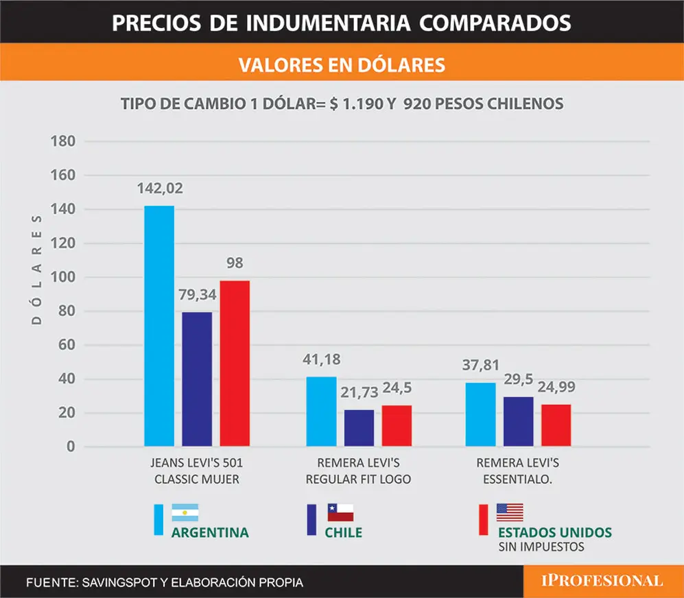 Argentina también es cara para comprar ropa