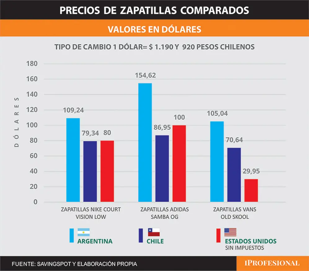 Las zapatillas también están más caras en la Argentina