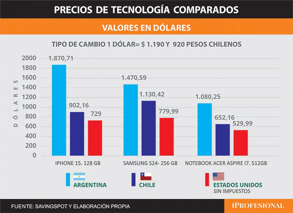 Los celulares y notebooks también están más baratos en Chile
