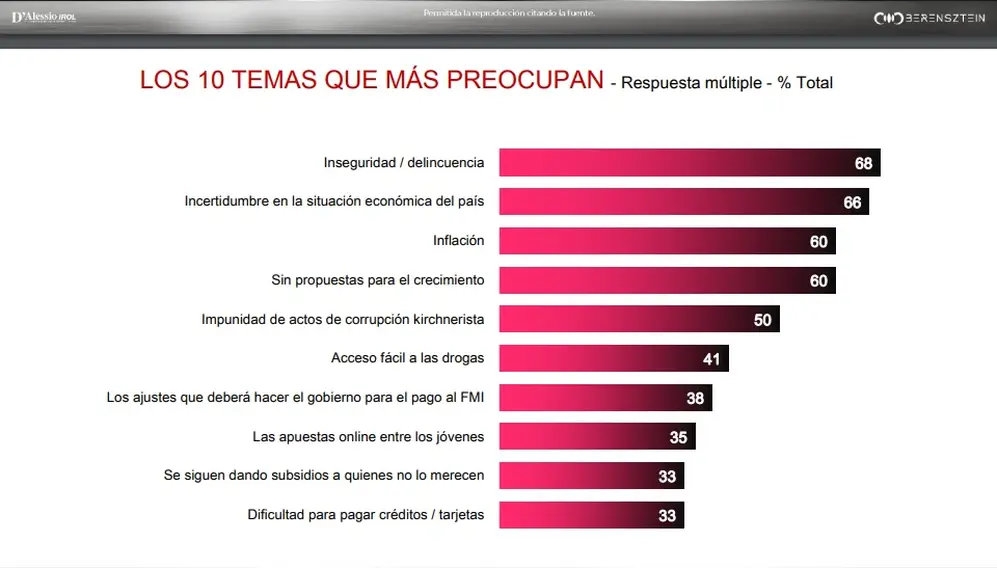 La inseguridad es el tema que más preocupa a los encuestados