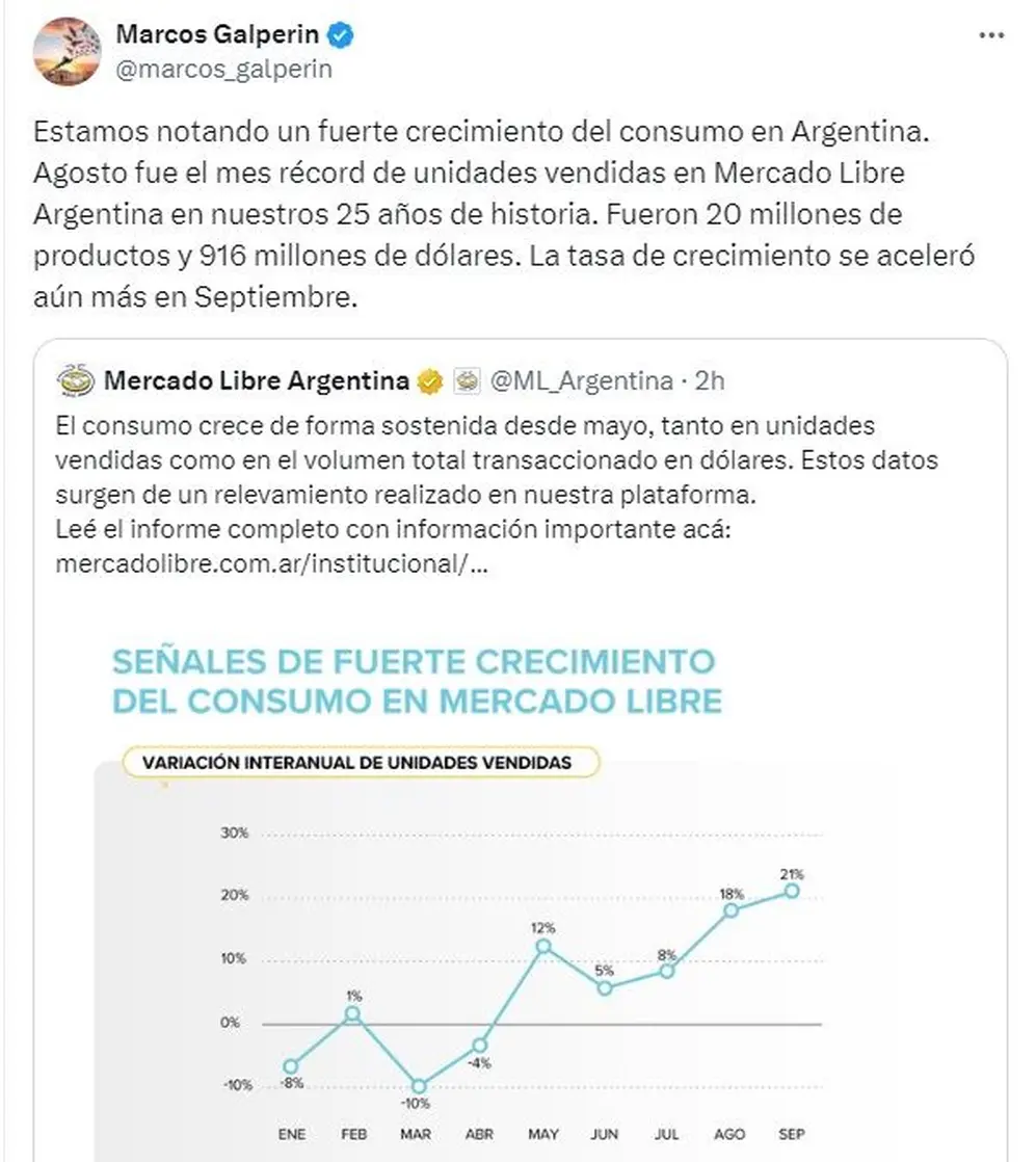 El mensaje de Marcos Galperin para celebrar el crecimiento en el consumo en Mercado Libre