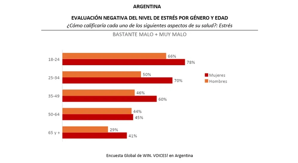 Encuesta Global de WIN Voices 2024, resultados para Argentina