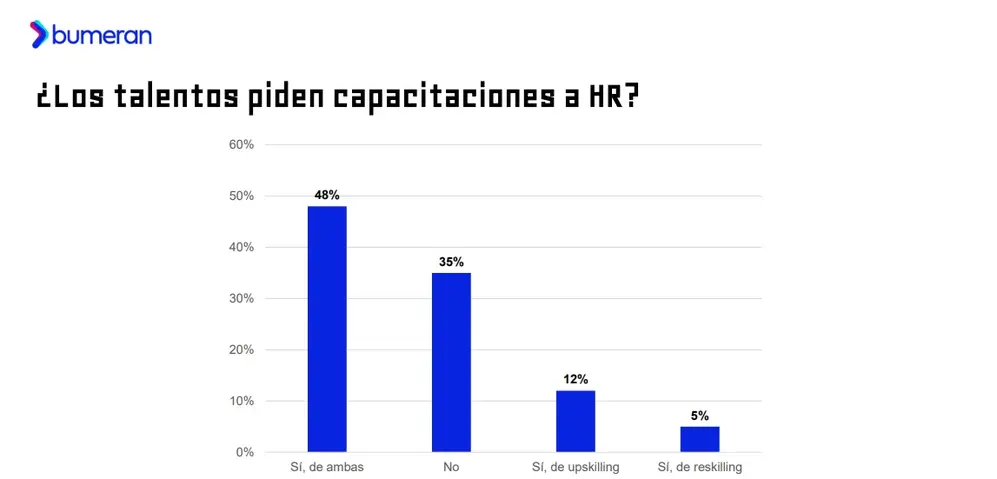 Según Bumeran, las personas manifiestan que quieren recibir capacitaciones