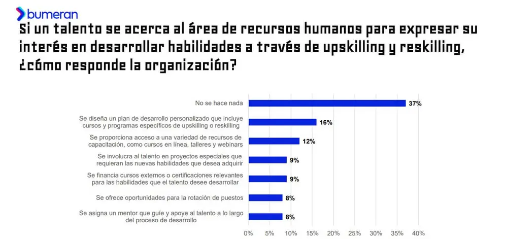 Qué hacen las empresas cuando alguien pide capacitación (Fuente: Bumeran)