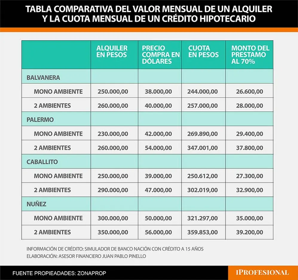 La cuota de un crédito hipotecario es casi la misma que la de un alquiler