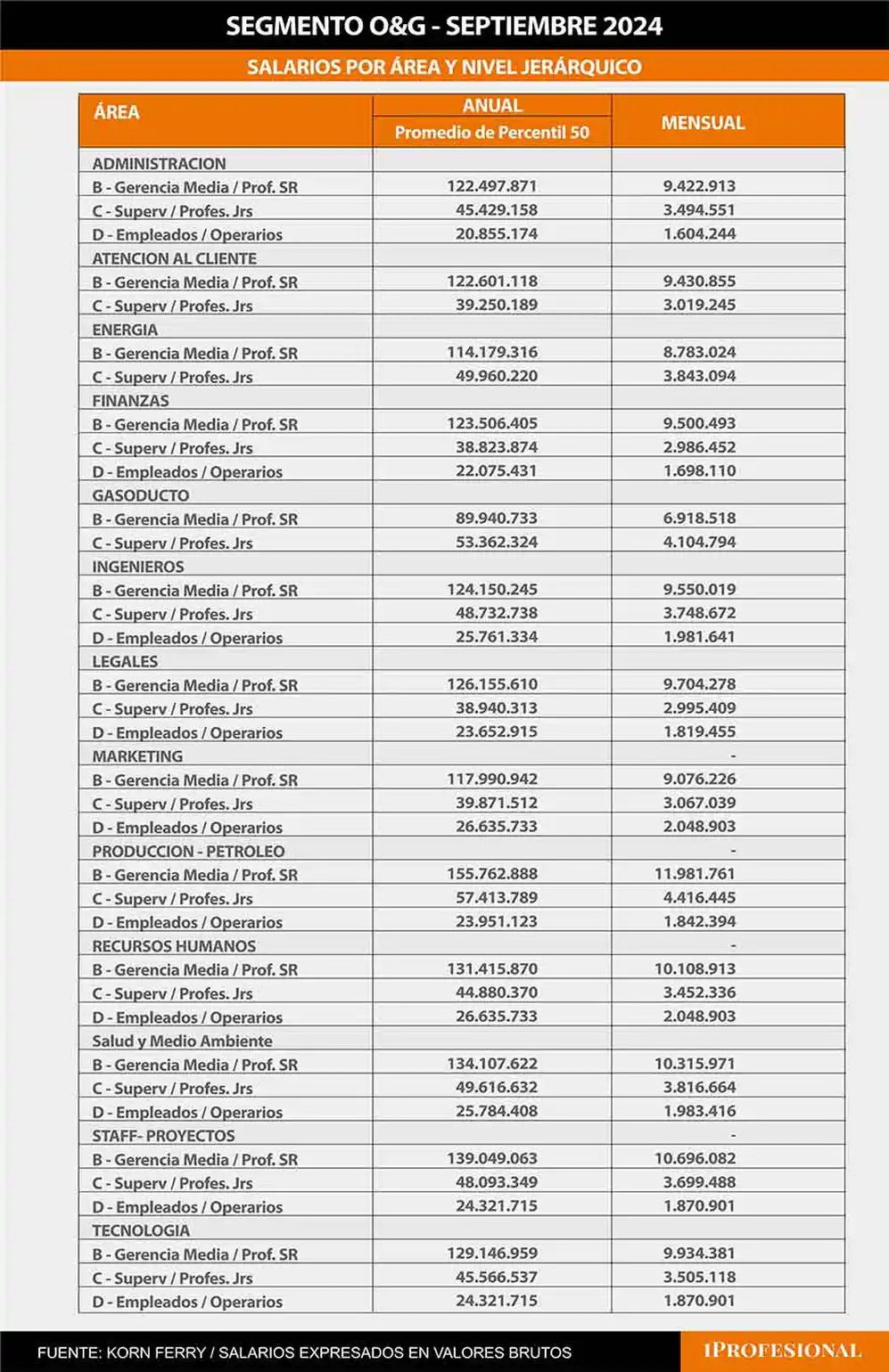 El sector oil&gas paga los mejores sueldos del mercado