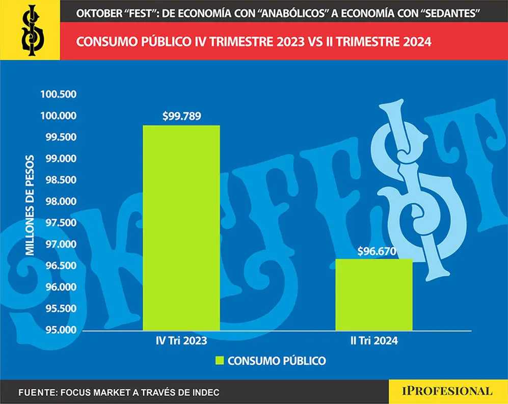 En el segundo trimestre de 2024, el indicador se redujo a $96.670 millones