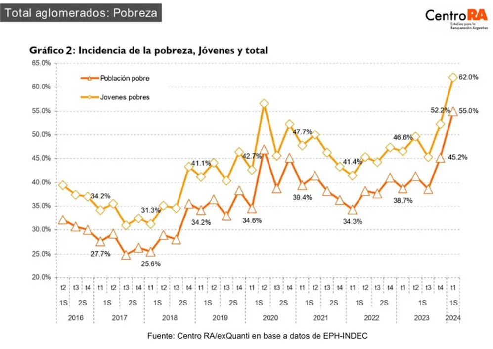 Crecimiento de la pobreza entre los jóvenes argentinos