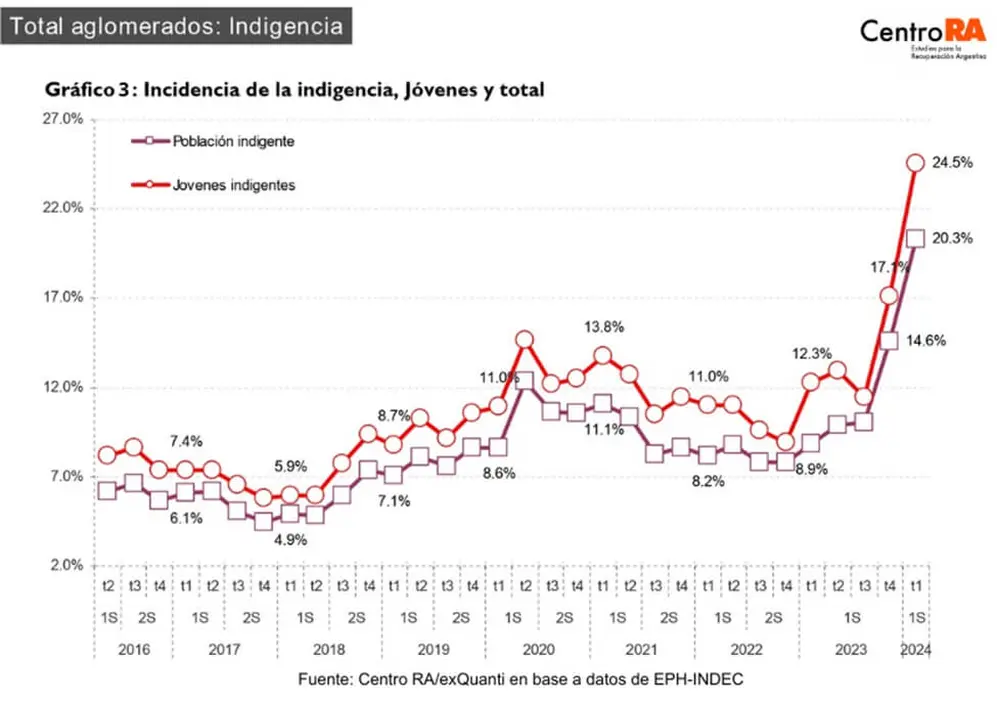 Incidencia de la indigencia en la población joven