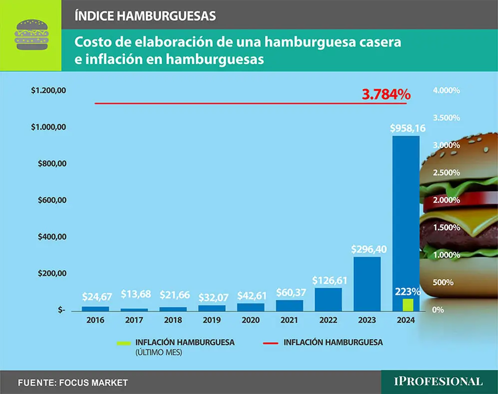 Al evaluar la inflación acumulada del costo de 2016 a 2024, observamos un incremento del 