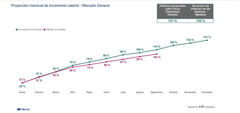 Encuesta TISA#10 Mercer, aumentos de sueldo previstos para 2024