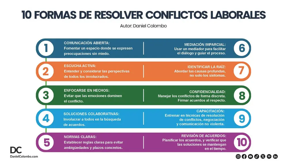 10 técnicas de resolución de conflictos laborales