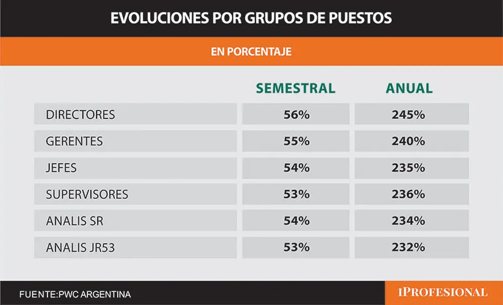 Evoluciones salariales en Argentina a agosto de 2024, por puestos
