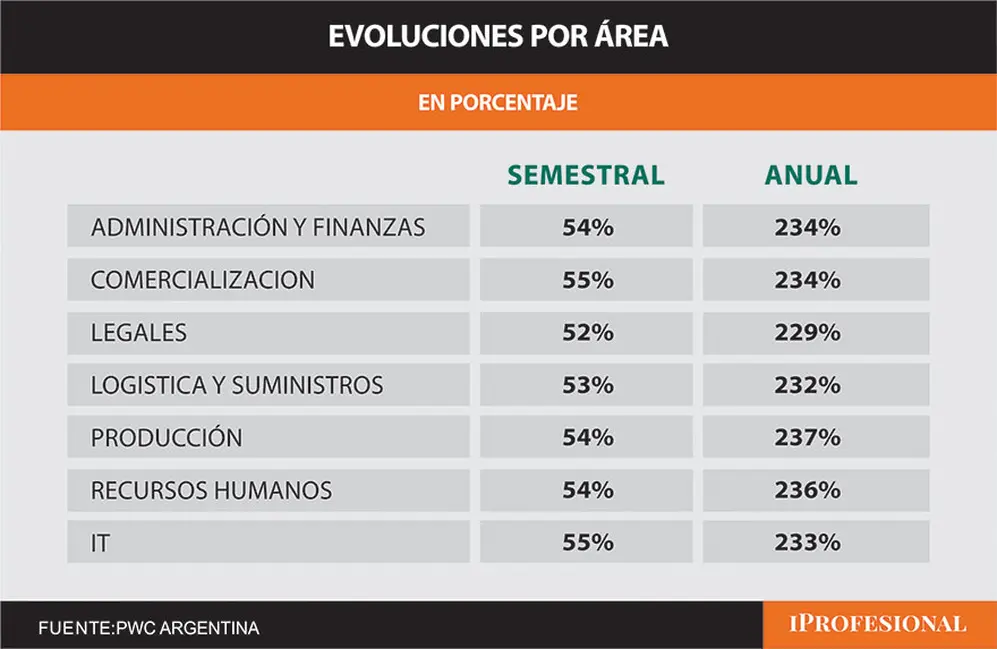 Evoluciones salariales en Argentina a agosto de 2024, por área