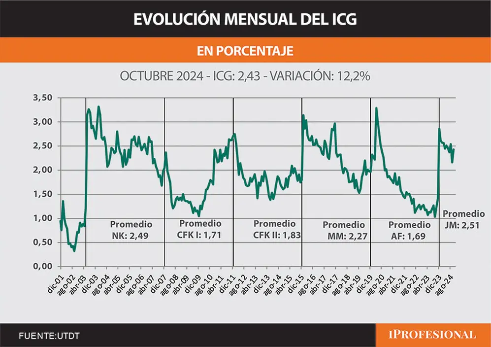 El Índice de Confianza en el Gobierno subió 12 puntos en un mes y alentó a Milei con su plan  