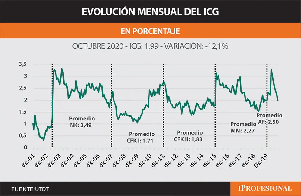 Macri y Alberto Fernández terminaron su gestión con un índice peor del que tuvieron a los 10 meses