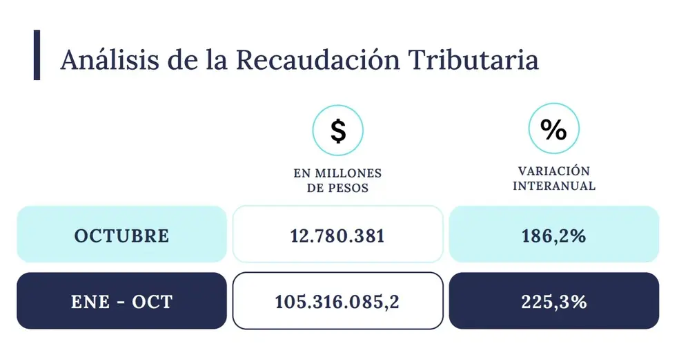 Los datos de la recaudación tributaria difundidos por la ARCA