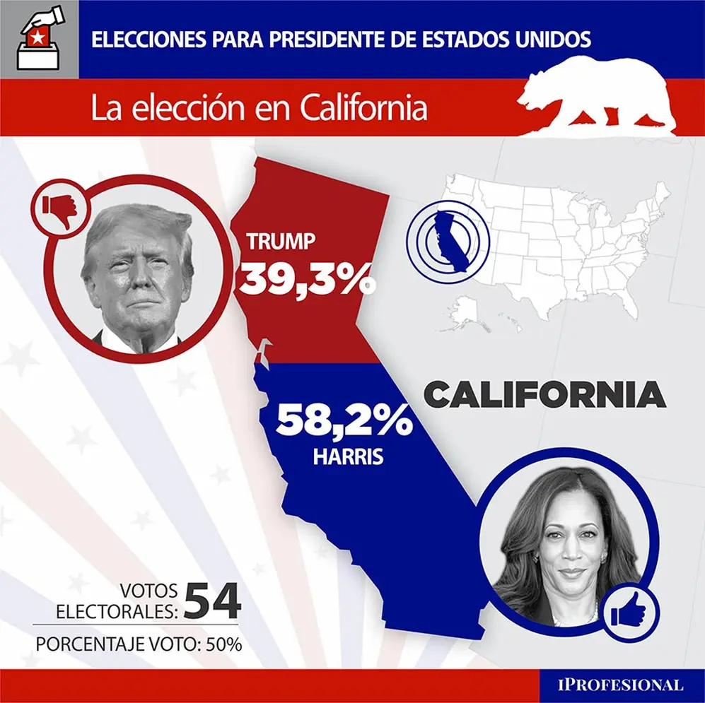 Kamala Harris se impuso en California, pero no le alcanzó