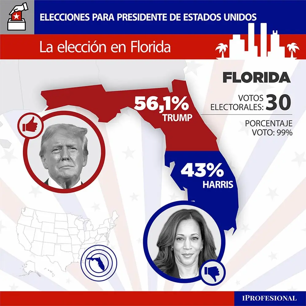 Donald Trump arrasó en Florida