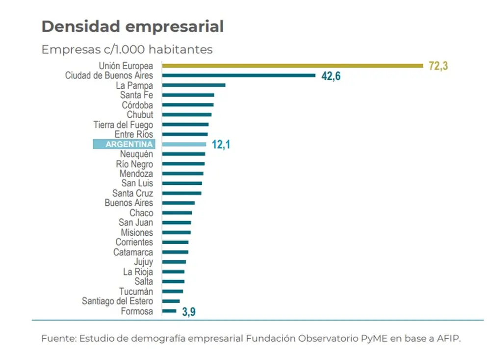Cantidad de empresas en Argentina por cada mil personas (FOPyME 2024)