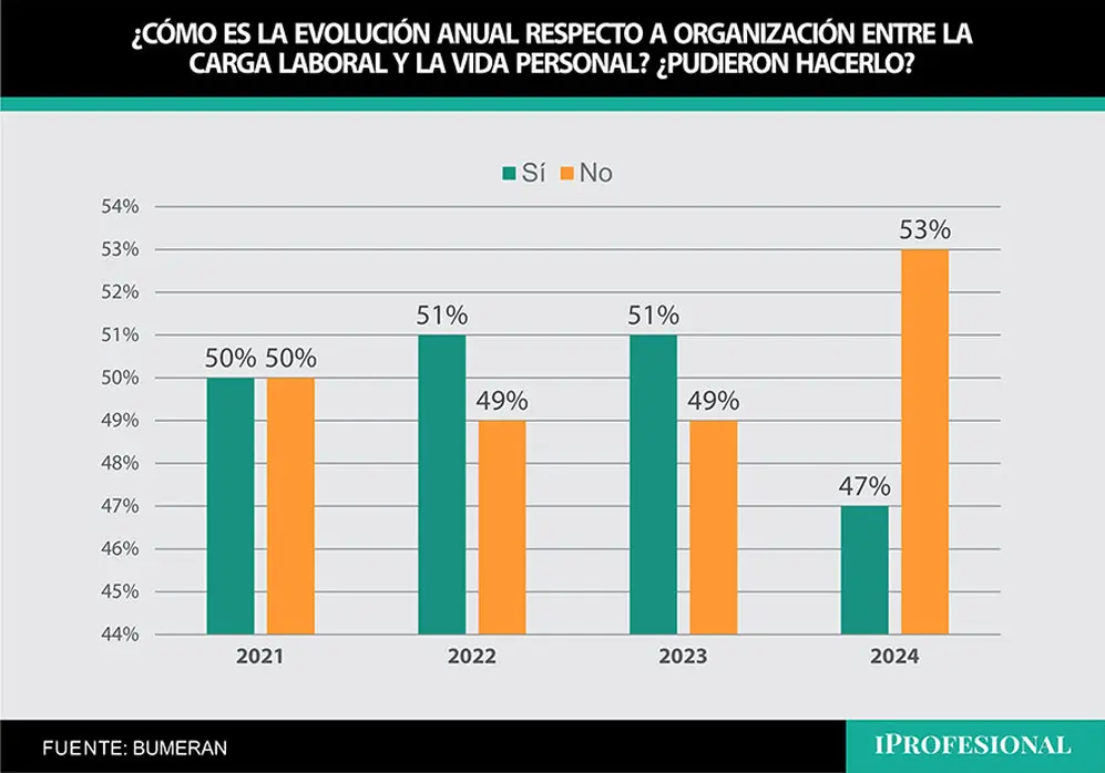 Evolución del work-life balance en Argentina