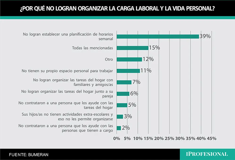 Por qué las personas no logran balance en su vida personal y profesional
