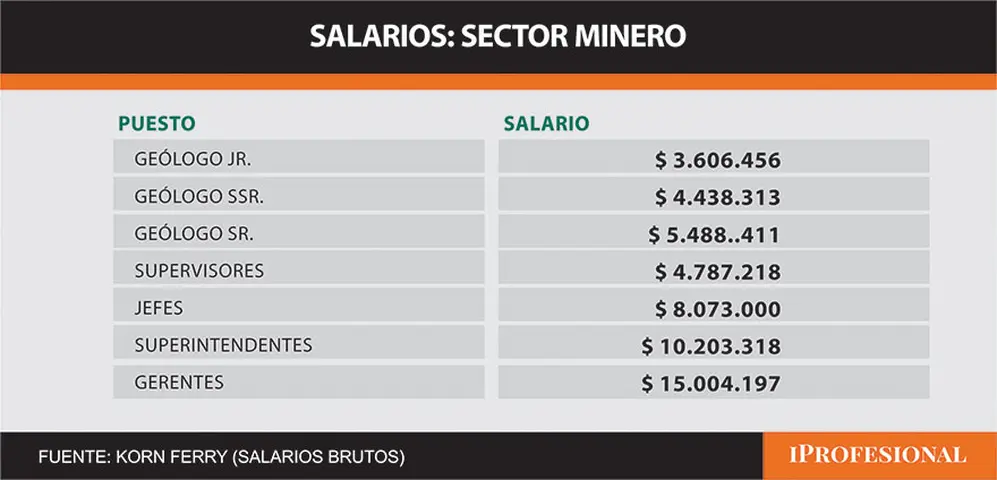 En la industria minera, la escala salarial es competitiva para todas las posiciones 