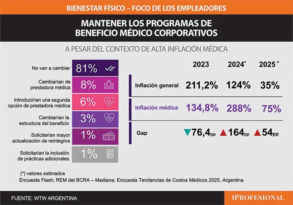 Cómo enfrentaron las empresas los aumentos de precio de las prepagas