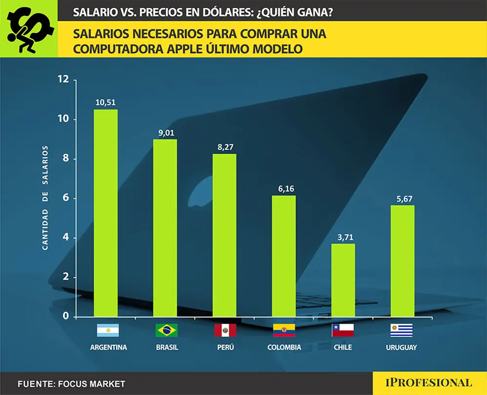 Argentina lidera el ranking en cuanto a cantidad de salarios necesarios para comprar una Mac