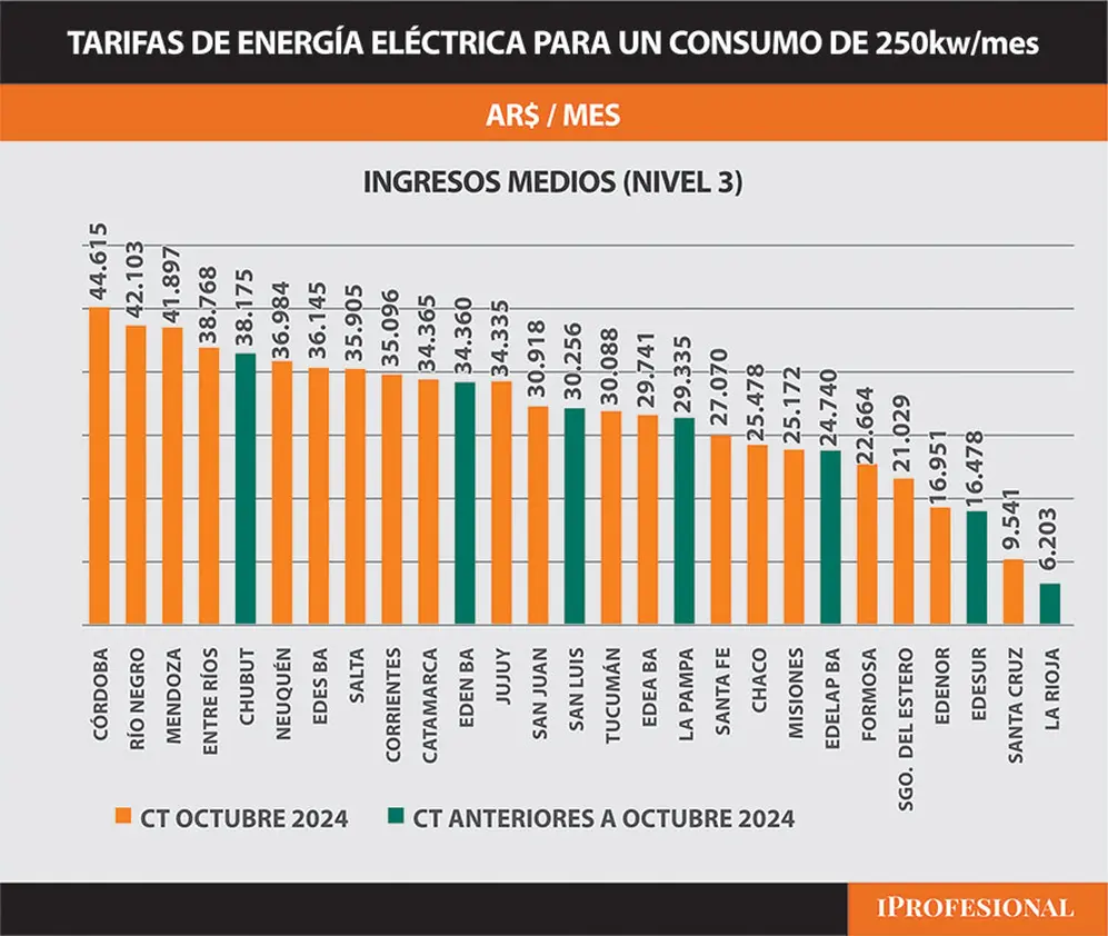 En el segmento N3, los usuarios pagan las tari