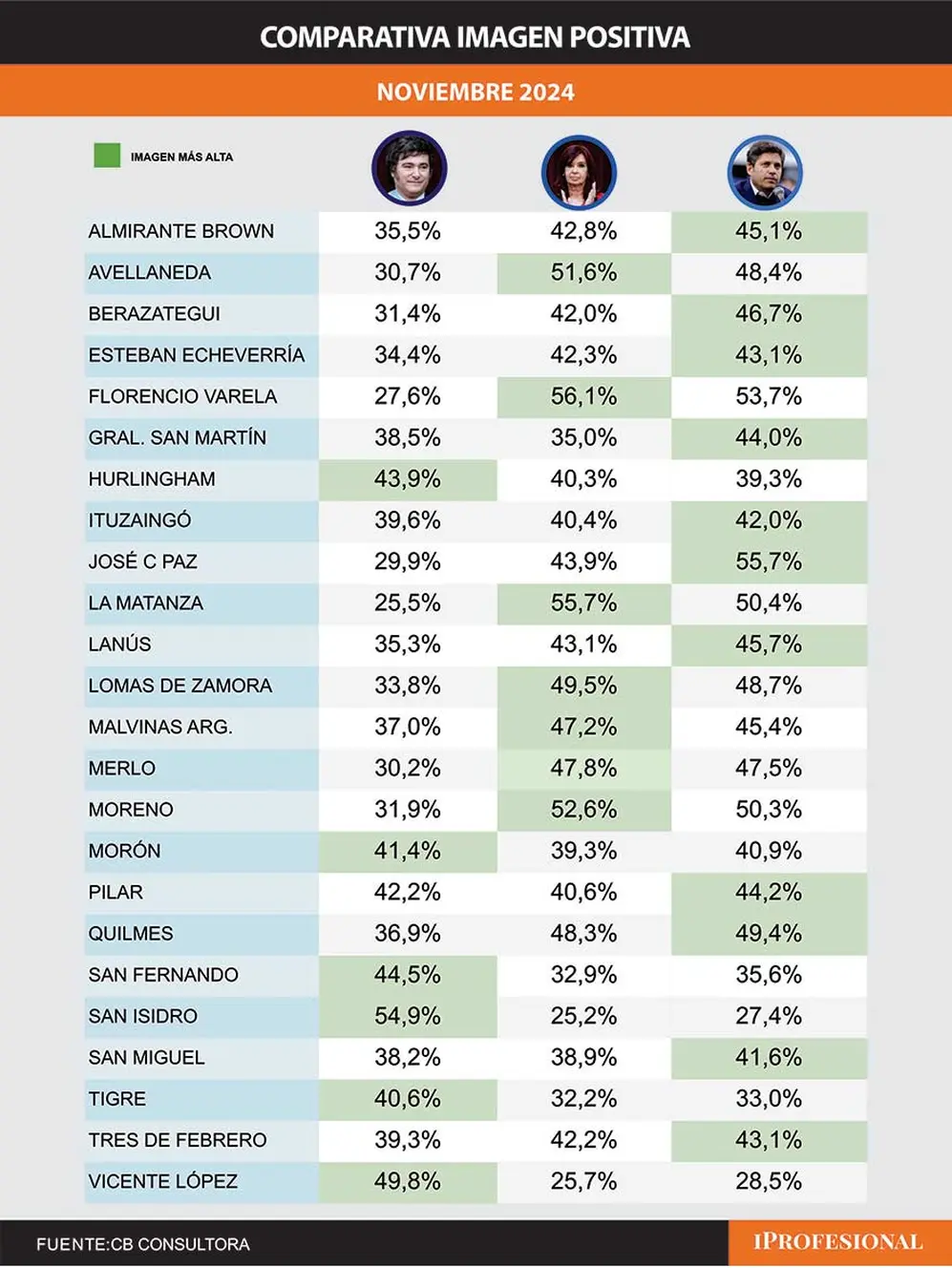 En la medición de imagen por municipios, Milei solo se impone en 8 de 24