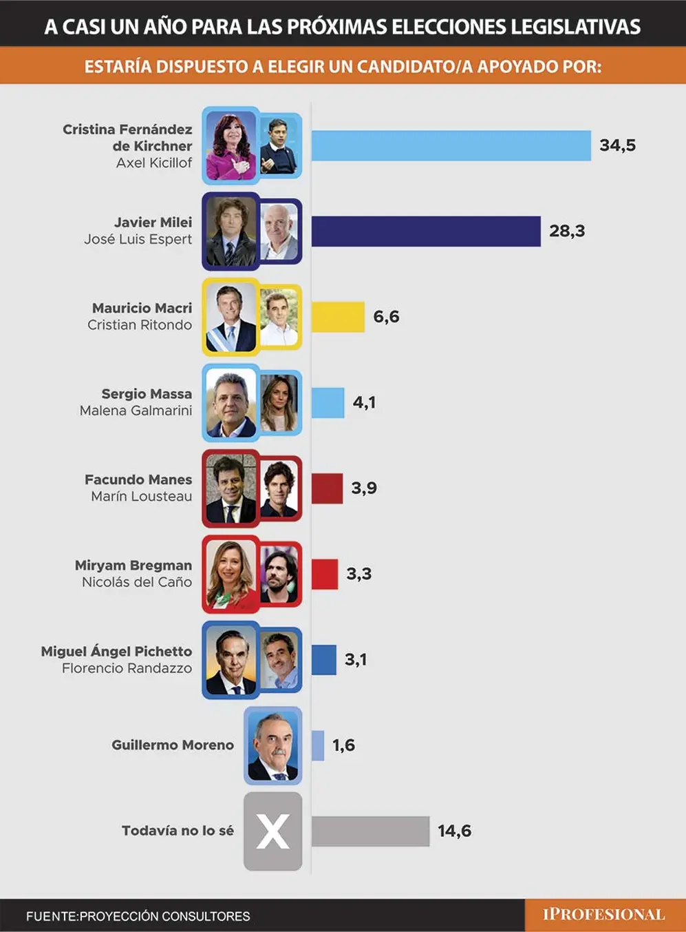 Una encuesta le dio una notable ventaja a Cristina Kirchner sobre Milei en intención de voto 