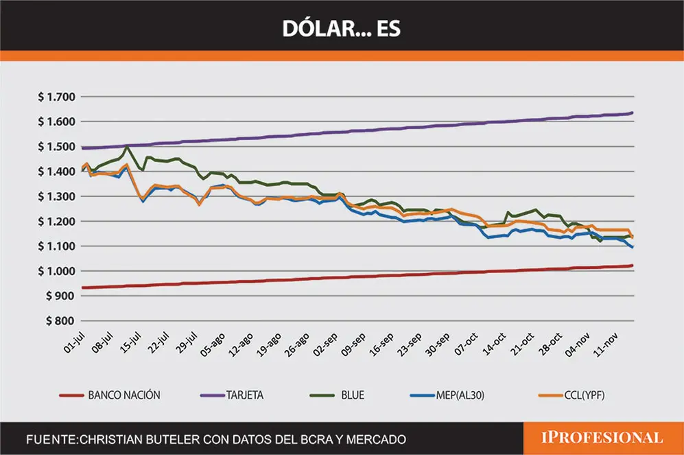Así evolucionaron las cotizaciones del dólar durante el segundo semestre de 2024