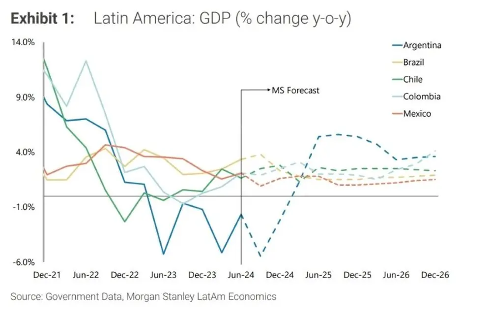 Las perspectivas de Wall Street para la economía argentina en 2025