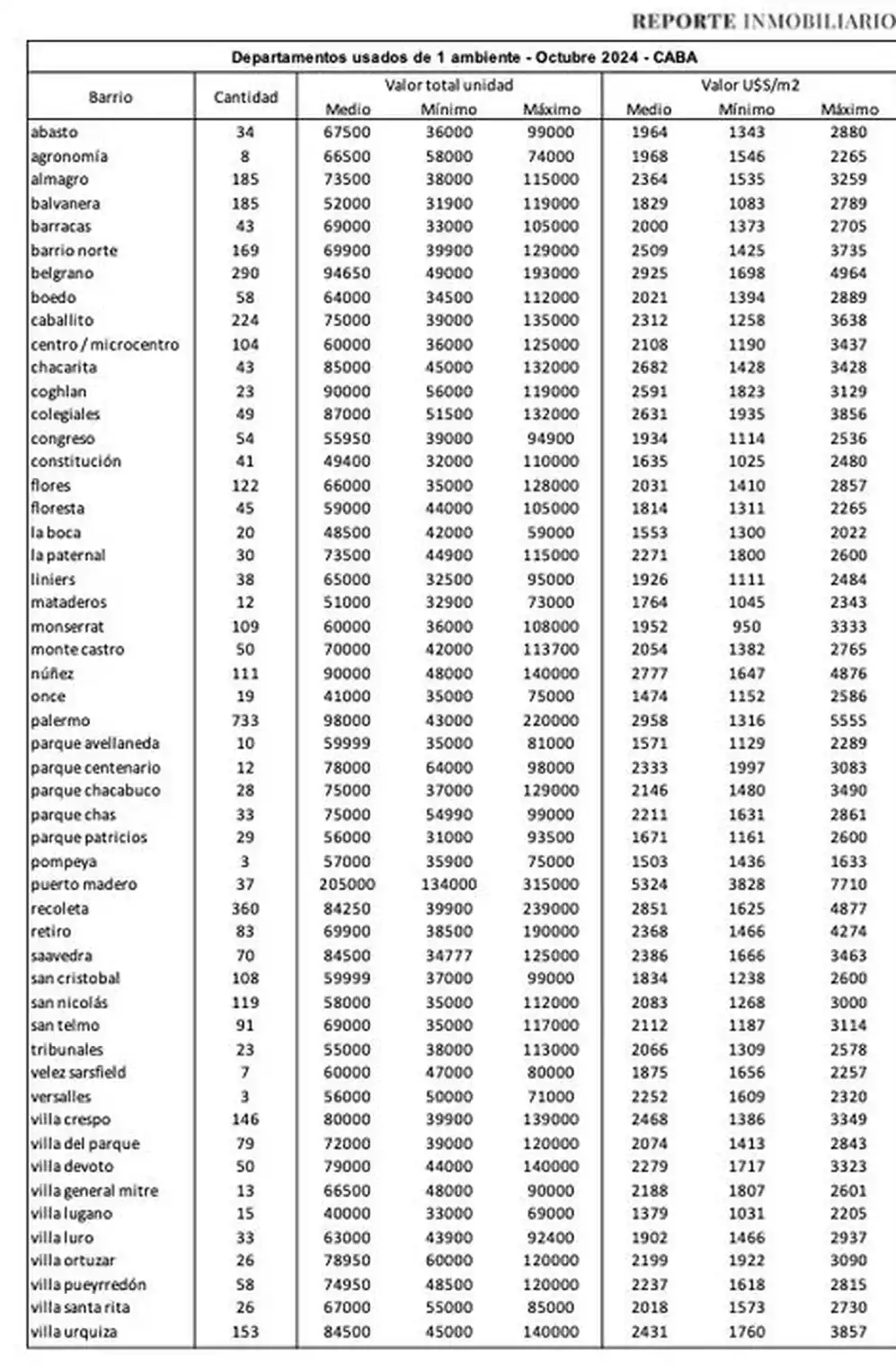 Precios monoambientes usados Reporte Inmobiliario octubre 2024.