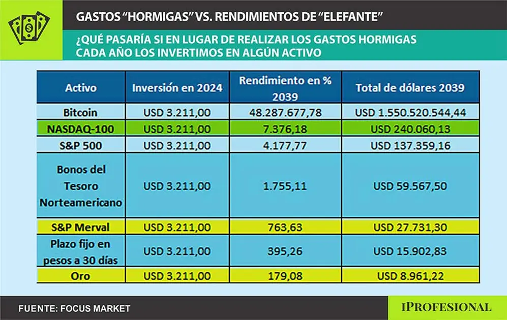 podemos invertir en un activo tangible o de refugio como el oro, y obtendríamos un rendimiento de 17