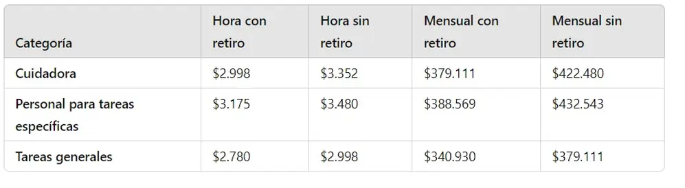 Empleadas domésticas: escalas salariales actualizadas para noviembre 2024
