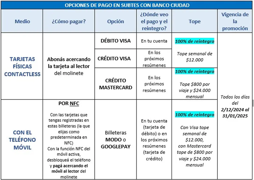 Opciones de pago en el subte con el Banco Ciudad