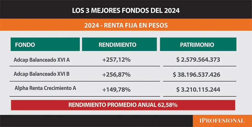 Los mejores fondos del año