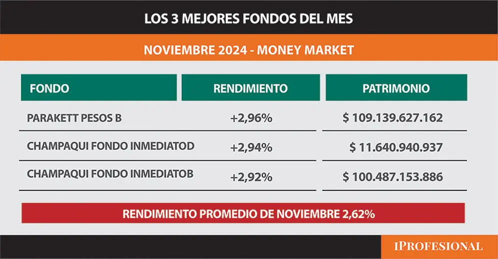 Money Market: Seguridad en el corto plazo, pero con rendimientos ajustados