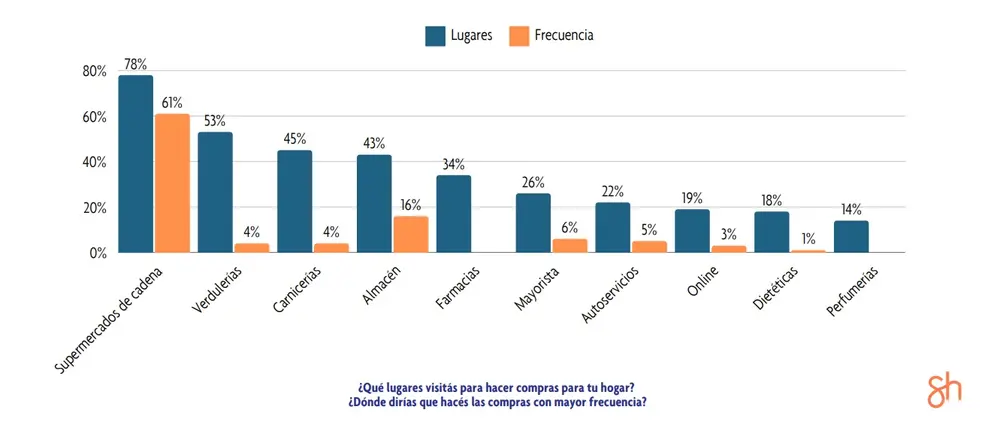 Los supermercados de cadenas siguen siendo el canal prioritario, según ShopApp