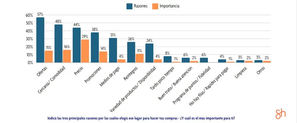 Las ofertas destronan a la cercanía y la comodidad de los consumidores
