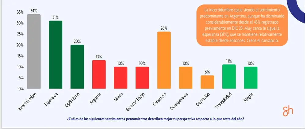 La incertidumbre aun predomina entre los consumidores argentinos, según ShopApp