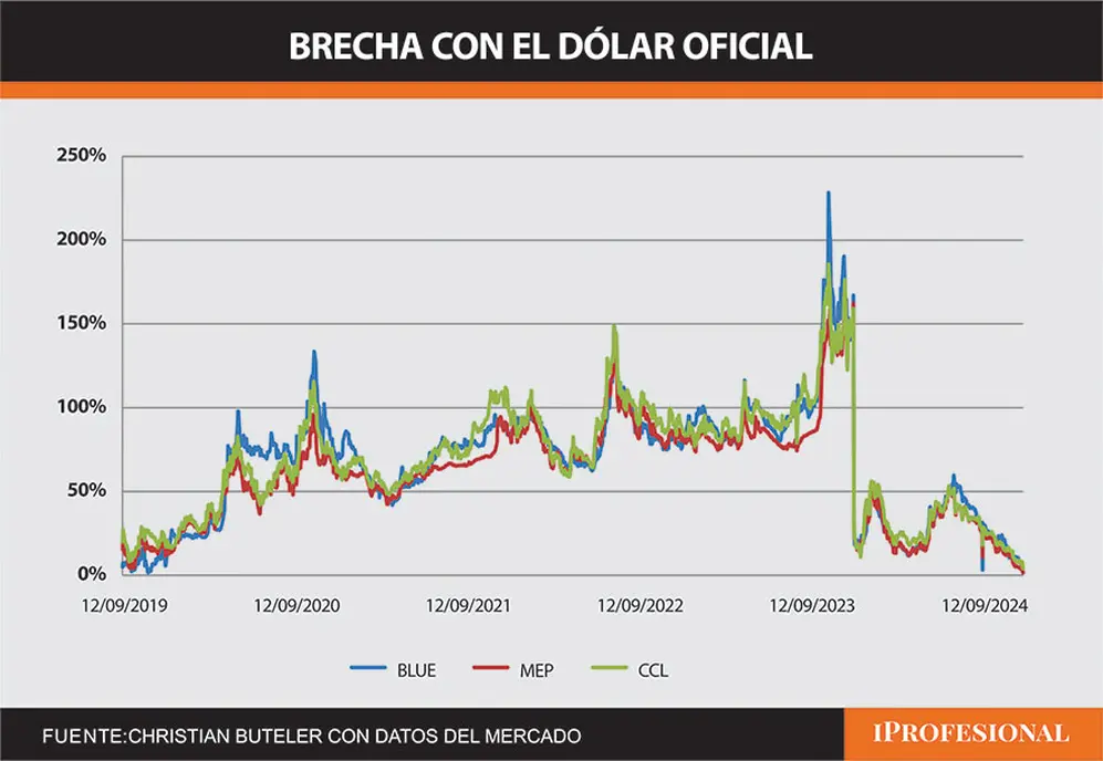 Fuente: Christian Buteler con datos del BCRA y el mercado