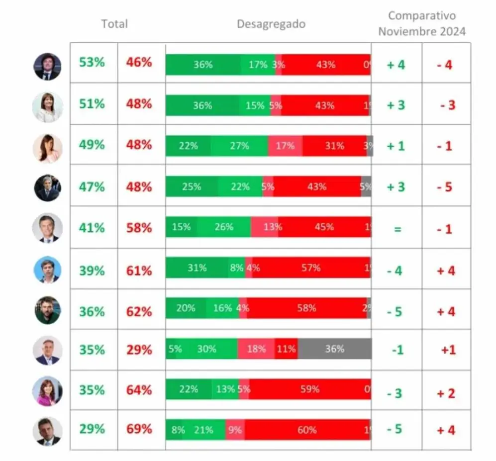 Valoración de otros actores de la política