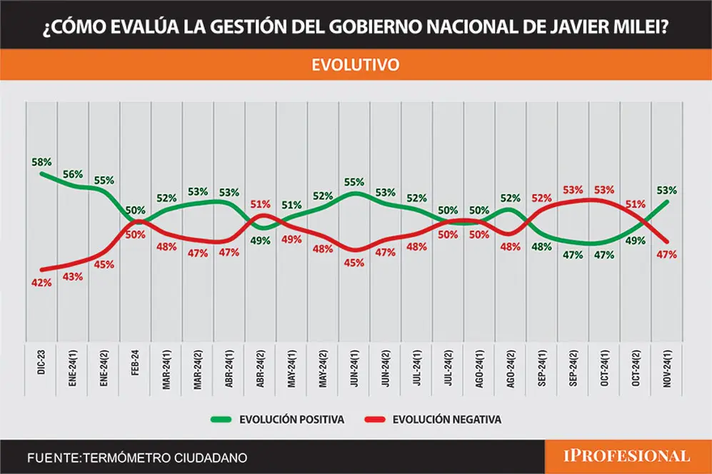 Evaluación de la gestión del Gobierno de Javier Milei