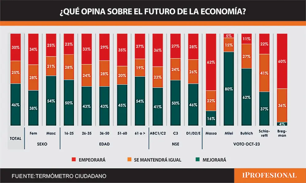 El futuro de la economía