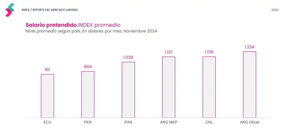 Salarios pretendidos medidos en dólares en la región, según Bumeran