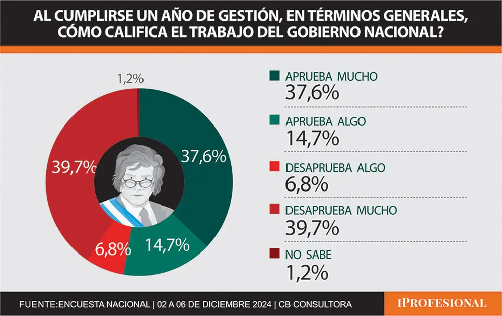 La gestión de Javier Milei cumple su primer año con  