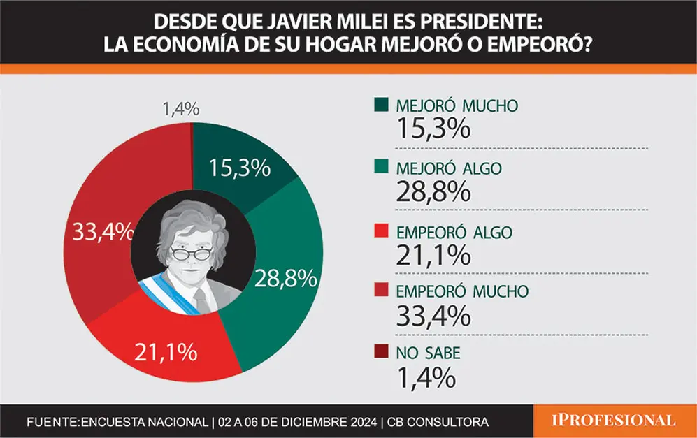 El fuerte respaldo al Gobierno se da pese a que  
